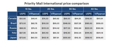 Best Usps Shipping Rates By Vipparcel Vipparcel Is The Nations Leading