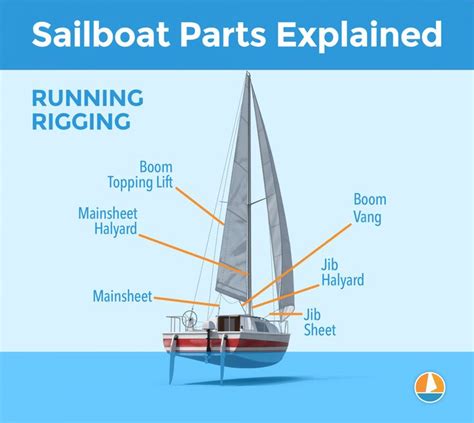 Sailboat Parts Explained Illustrated Guide With Diagrams Improve