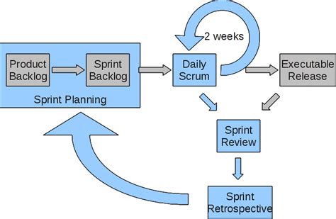 2 Week Agile Sprint Meetings Bing Images