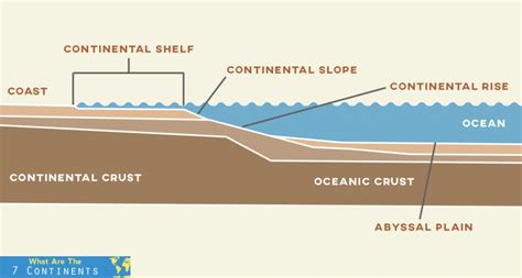 What Is A Continental Shelf The 7 Continents Of The World