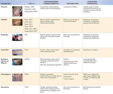 Red Patches And Swellings Visual Diagnosis And Treatment In