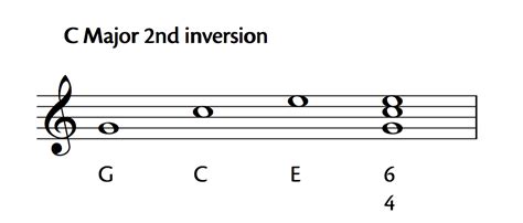 Music Theory How Major Chord Inversions Work Oktav