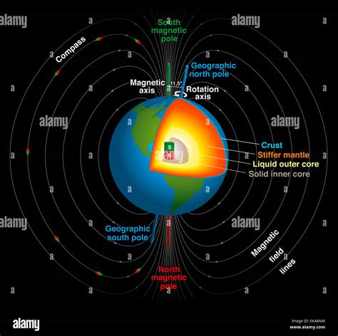 Earth S Magnetic Field Geographic And Magnetic North And South Pole
