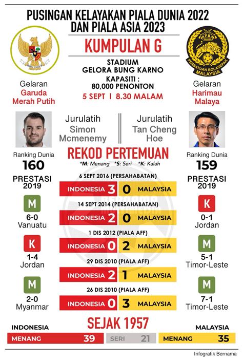 Jadwal pertandingan timnas indonesia vs malaysia di kualifikasi piala dunia 2022 grup g. Live Streaming Indonesia vs Malaysia Kelayakan Piala Dunia ...