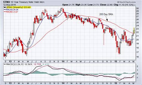 The yield on a treasury bill represents the return an investor will receive by holding the bond to maturity, and should be monitored. U.S. 10 Year Treasury Note Yield - TradeOnline.ca