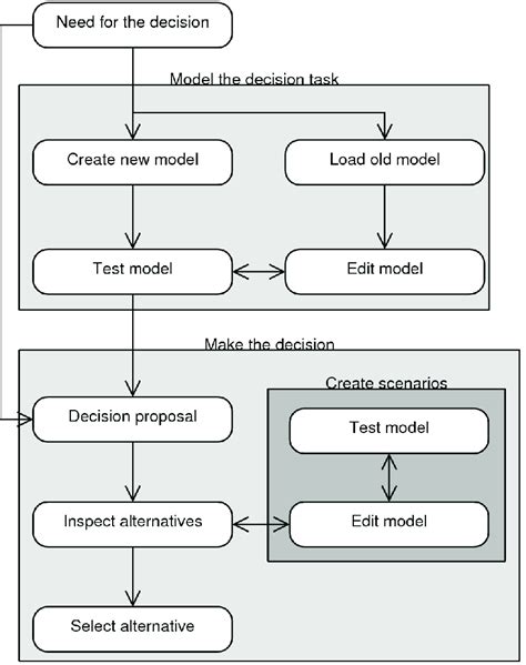 Basic Structure And Expected Workflow For A Decision Support System Download Scientific