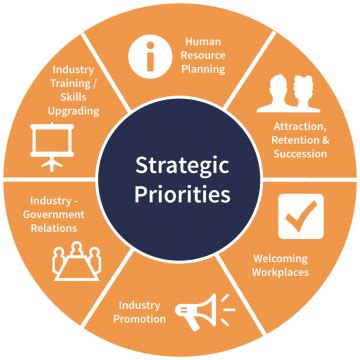 Strategic Priorities Nova Scotia Construction Sector Council