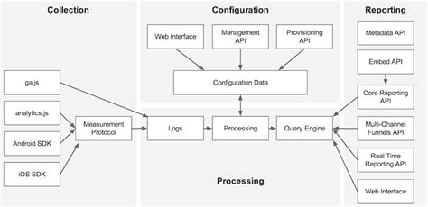 Diagram Google Analytics Architecture Diagram Mydiagram Online