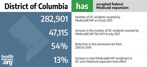 Medicaid Eligibility And Enrollment In Dc