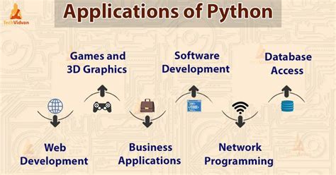 Real Life Applications Of Python Programming In Different Sectors