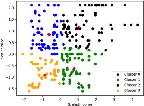 Using A K Means Clustering Algorithm For Customer Segmentation By Vrogue