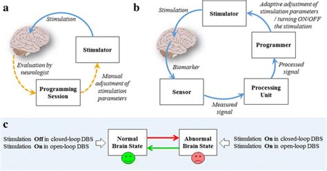Advances In Closed Loop Deep Brain Stimulation Devices Journal Of