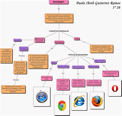 Mapa Mental Sobre A Internet Edulearn