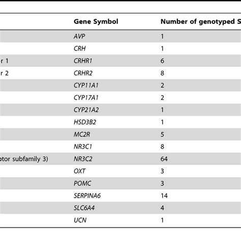 List Of Genes Corresponding Gene Symbols And Number Of Snps In Each