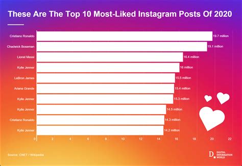 Most Liked Instagram Post Of 2020 Infographic Laptrinhx