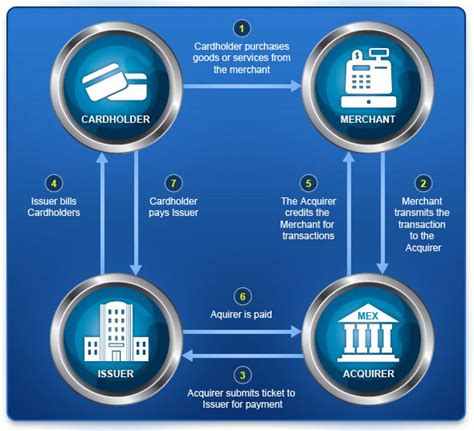 It's difficult to explain why the thought of using a credit card to cover it first seems to sit better with me. How Does Credit Card Processing Work | Visual.ly