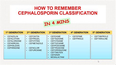 How To Remember Cephalosporin Classification In 4 Minutes Youtube