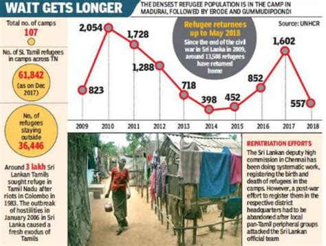 Why Lankan Refugees Are Reluctant To Go Back Home Chennai News Times Of India