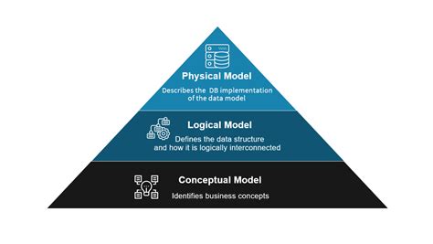 Difference Between Conceptual And Logical Data Models Laptrinhx News