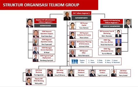 Struktur Organisasi Pt Telkom Akses Medan Provinsi IMAGESEE