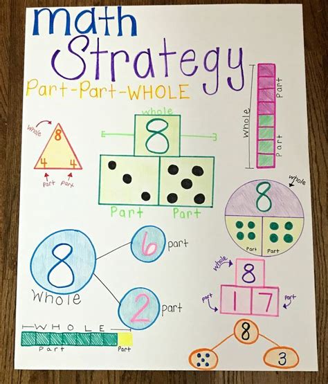 Math Strategies Anchor Chart Part Part Whole And Number Bonds Are