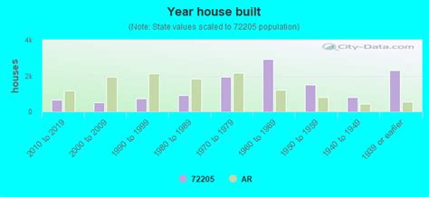 72205 Zip Code Little Rock Arkansas Profile Homes Apartments