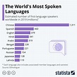 Chart: The World's Most Spoken Languages | Statista