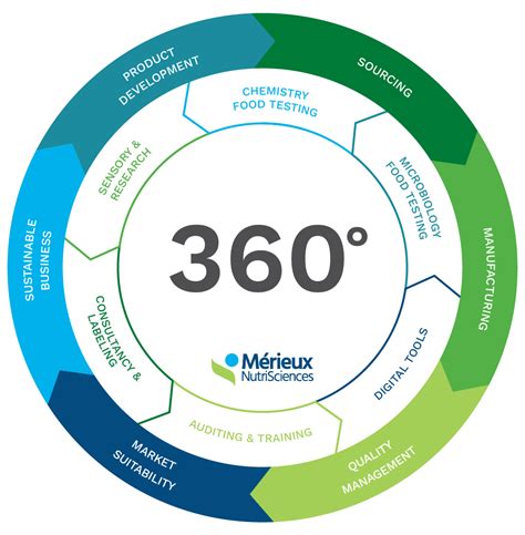 360° Solutions For Food Safety Quality And Sustainability Merieux