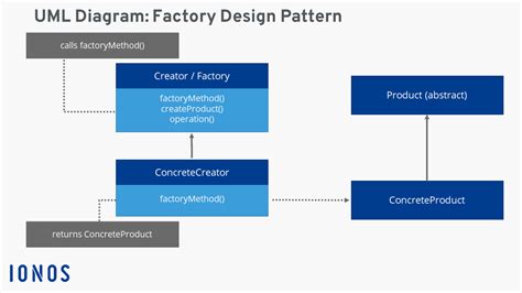 What Is A Factory Pattern Definition Uml Diagram And Example Ionos
