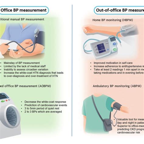 Methods Of Measuring Blood Pressure Office Based And Download