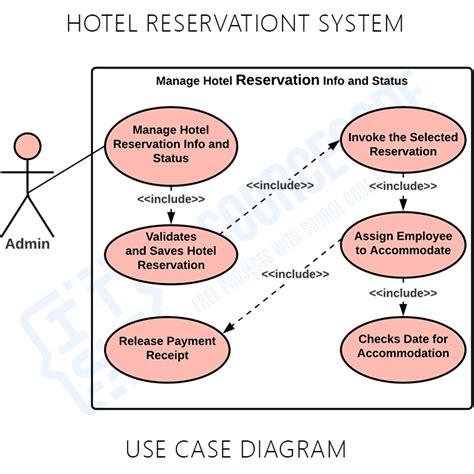 Use Case Diagram For Online Hotel Reservation System