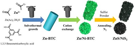 Nanomaterials Free Full Text Zn BTC MOF As Self Template To Hierarchical ZnS NiS2