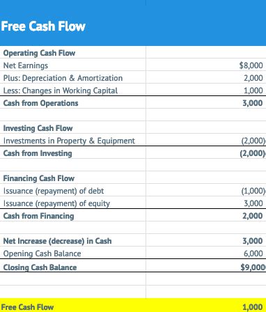 We believe free cash flow is an important liquidity metric because it measures, during a given period, the amount of cash generated that is available to repay. Downloadable Calculator - Free Cash Flow Formula - Deputy