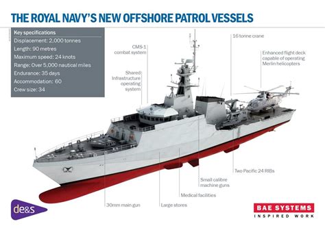 Bae Systems Maritime On Twitter Introducing The Royal Navys New