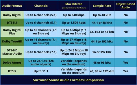 Surround Sound Formats Dolby Digital Vs Dts And Thx Home Cinema Guide