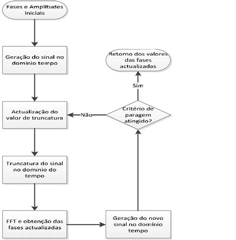 Fluxograma Do Algoritmo Limite De Corte Download Scientific Diagram