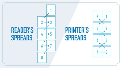 Readers Spread Vs Printers Spread Support