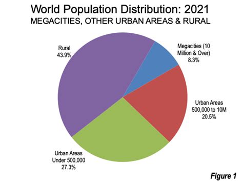 Focusing On World Megacities Demographia World Urban Areas 2021