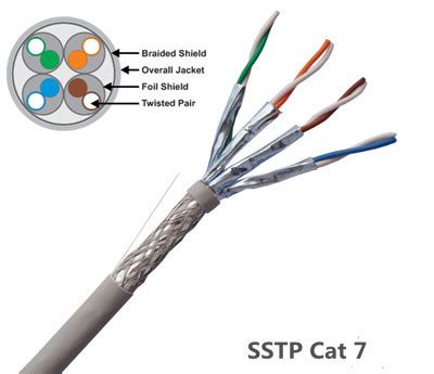 Terminating cat6 shielded cable with a standard rj45 connector: Cat6 Vs. Cat7 Cable: Which Is Optimum for A New House ...