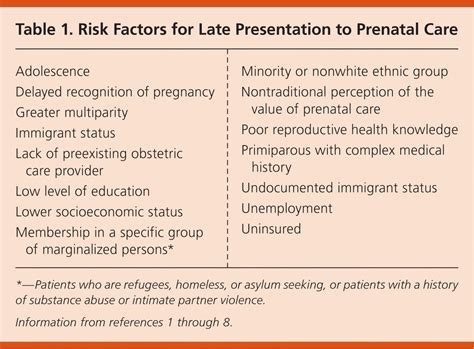 Late Presentation To Prenatal Care Aafp