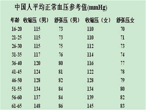 正常血压值的范围表有来医生