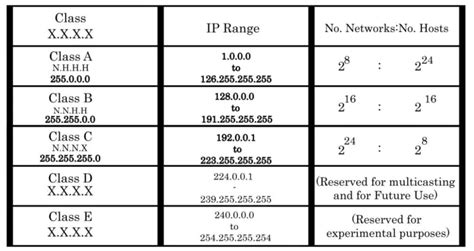 Ip Address Types Working Of Ip Rootsaid