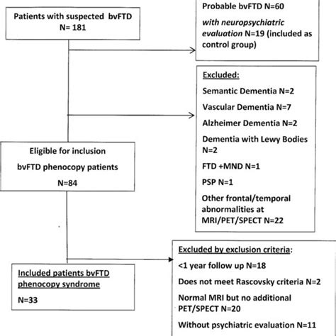 of patients with behavioural variant frontotemporal dementia (bvFTD ...