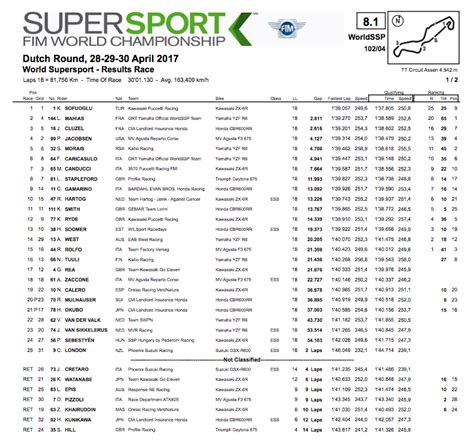 2017 Assen Worldssp Race Results Cycle News