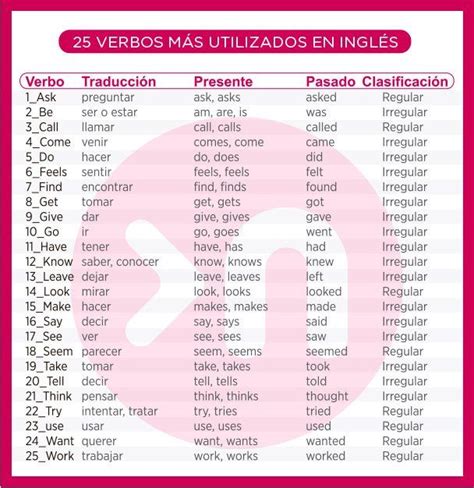 25 Verbos Más Usados En Inglés Nathalie Language Experiences En 2020
