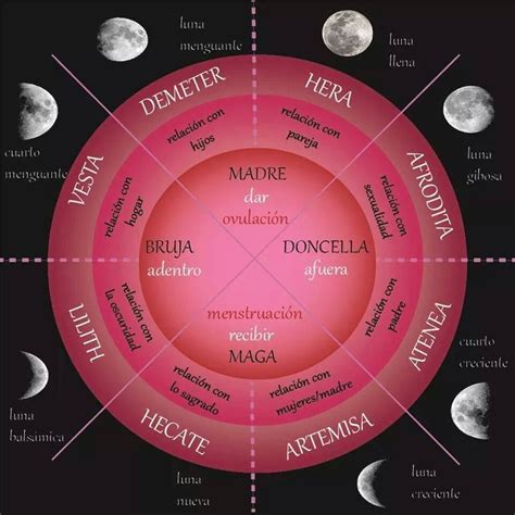 Ciclos De La Luna Menstrual Health Menstrual Cycle Womb Healing