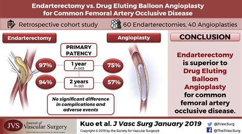 Outcome Of Drug Eluting Balloon Angioplasty Versus Endarterectomy In