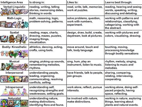 Missedens Multiple Intelligences And Blooms Taxonomy How To Memorize Things Multiple
