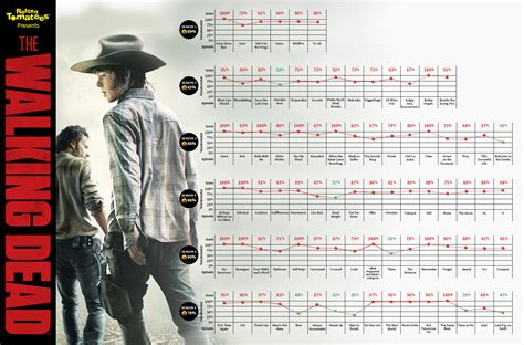Every Episode Of The Walking Dead Ranked By Tomatometer Rotten Tomatoes