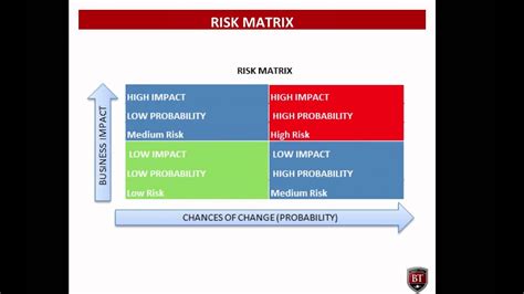 Seven Rs Of Change Management And Risk Matrix CABA YouTube